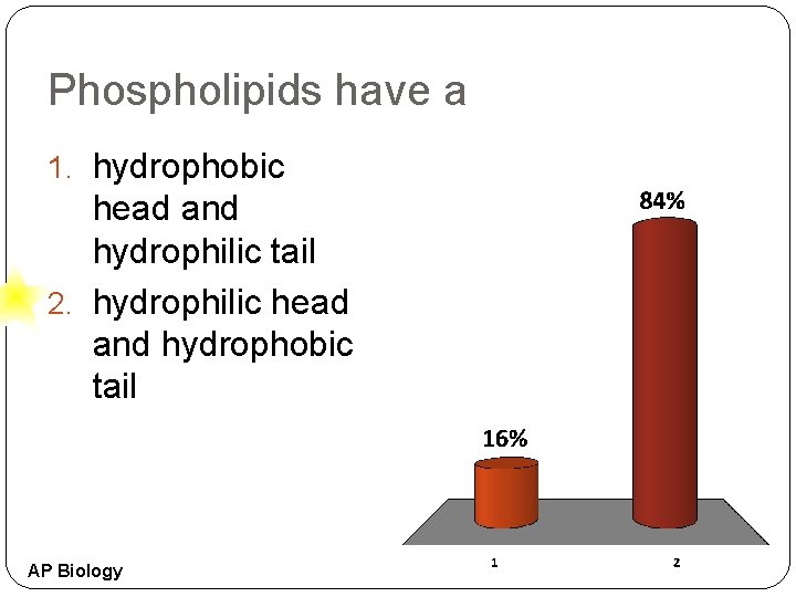 Phospholipids have a 1. hydrophobic head and hydrophilic tail 2. hydrophilic head and hydrophobic Phospholipids have a 1. hydrophobic head and hydrophilic tail 2. hydrophilic head and hydrophobic