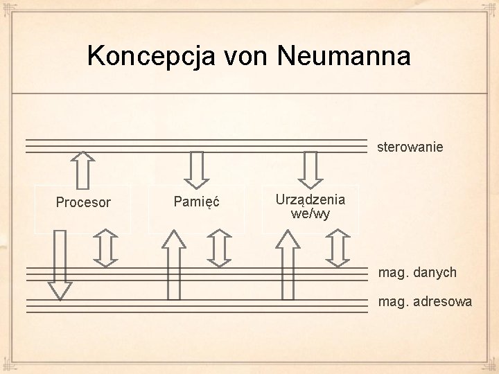 Koncepcja von Neumanna sterowanie Procesor Pamięć Urządzenia we/wy mag. danych mag. adresowa 