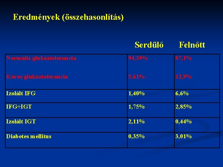 Eredmények (összehasonlítás) Serdülő Felnőtt Normális glukóztolerancia 94, 39% 87, 1% Kóros glukóztolerancia 5, 61%