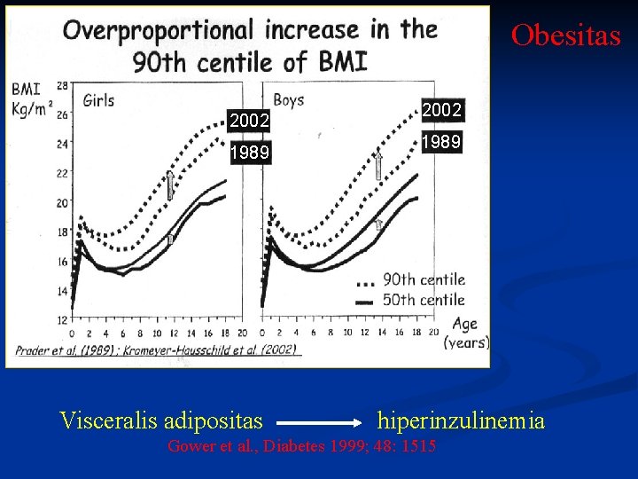 Obesitas 2002 1989 Visceralis adipositas 2002 1989 hiperinzulinemia Gower et al. , Diabetes 1999;