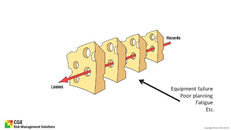 Equipment failure Poor planning Fatigue Etc. Copyright © CGE Risk MS BV 