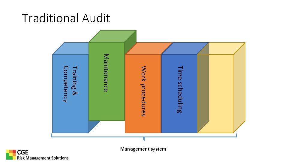 Traditional Audit Time scheduling Work procedures Maintenance Training & Competency Management system 