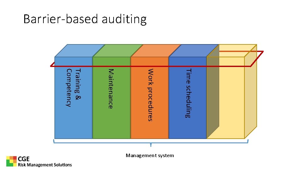 Barrier-based auditing Time scheduling Work procedures Maintenance Training & Competency Management system 
