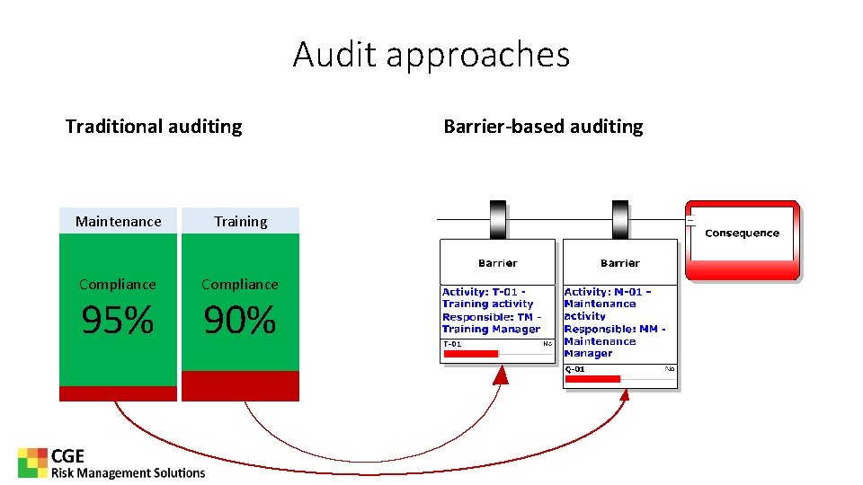 Audit approaches Traditional auditing Maintenance Training Compliance 95% 90% Barrier-based auditing 
