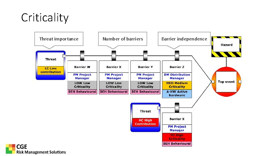 Criticality Threat importance Number of barriers Barrier independence 