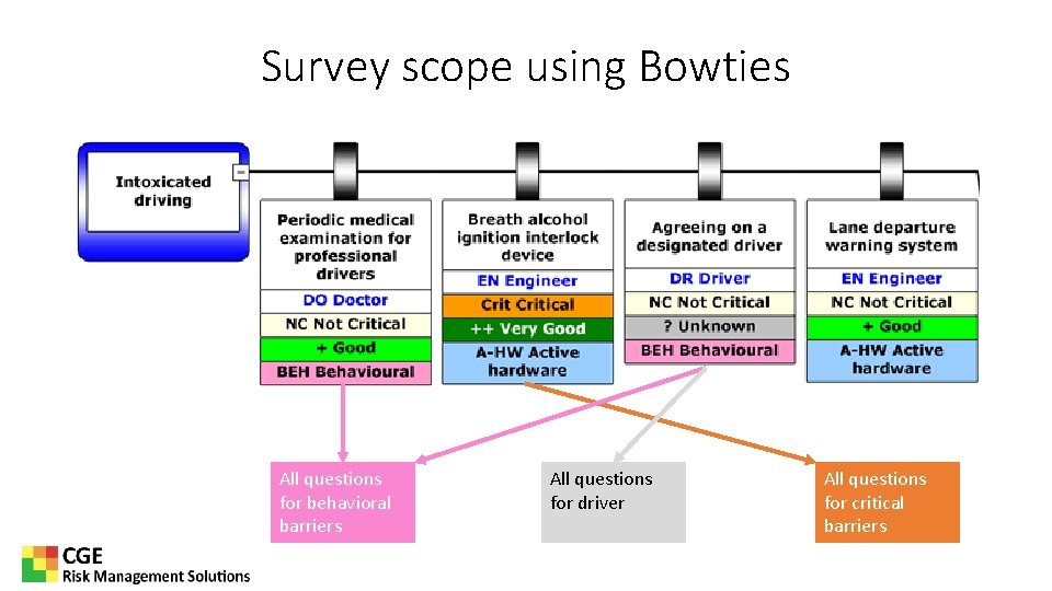 Survey scope using Bowties All questions for behavioral barriers All questions for driver All