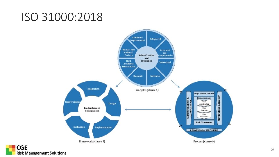 ISO 31000: 2018 28 