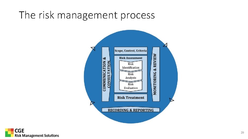 The risk management process 29 