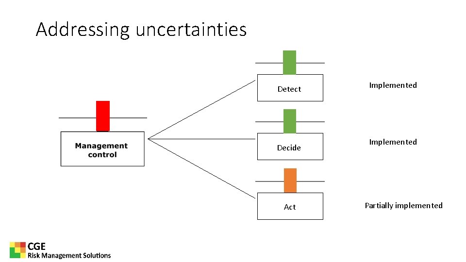 Addressing uncertainties Detect Decide Act Implemented Partially implemented 