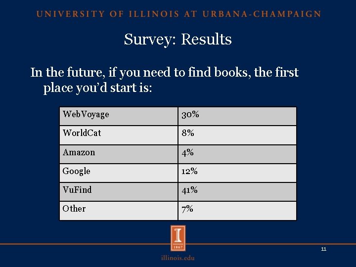 Survey: Results In the future, if you need to find books, the first place