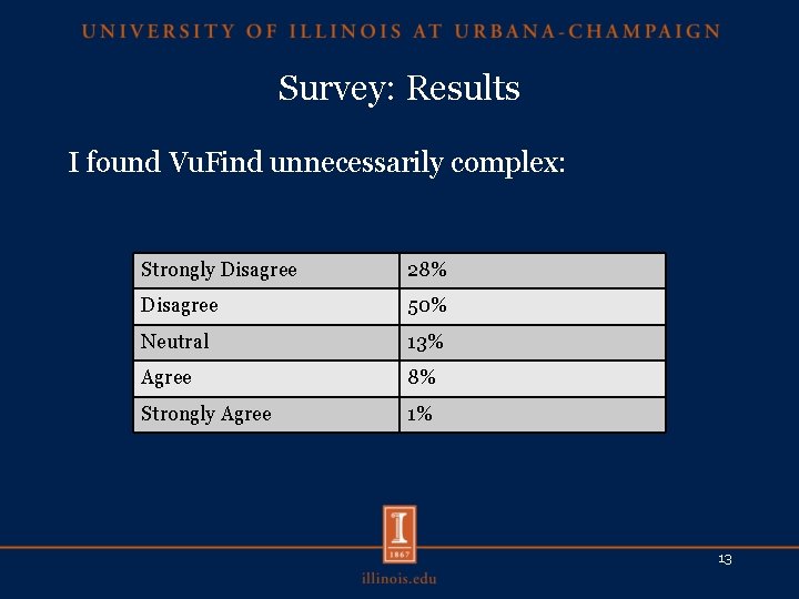 Survey: Results I found Vu. Find unnecessarily complex: Strongly Disagree 28% Disagree 50% Neutral