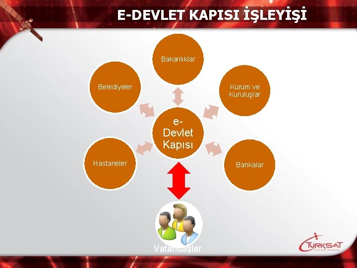 E-DEVLET KAPISI İŞLEYİŞİ Bakanlıklar Kurum ve Kuruluşlar Belediyeler e. Devlet Kapısı Hastaneler Bankalar Vatandaşlar