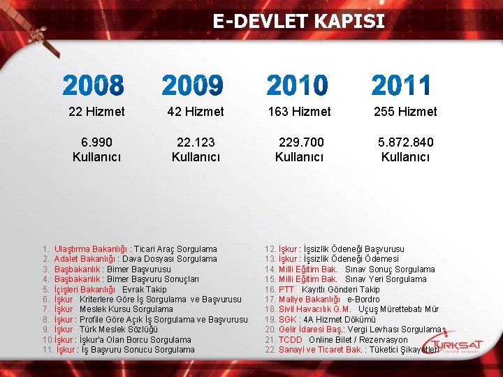 E-DEVLET KAPISI 22 Hizmet 42 Hizmet 163 Hizmet 255 Hizmet 6. 990 Kullanıcı 22.