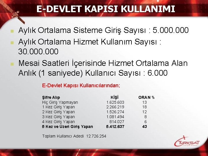 E-DEVLET KAPISI KULLANIMI n n n Aylık Ortalama Sisteme Giriş Sayısı : 5. 000