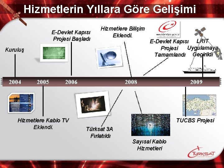 Hizmetlerin Yıllara Göre Gelişimi E-Devlet Kapısı Projesi Başladı Hizmetlere Bilişim Eklendi. Kuruluş 2004 2005