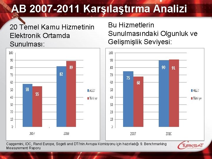 AB 2007 -2011 Karşılaştırma Analizi 20 Temel Kamu Hizmetinin Elektronik Ortamda Sunulması: Bu Hizmetlerin