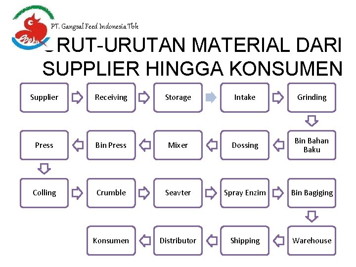 PT. Gangsal Feed Indonesia Tbk URUT-URUTAN MATERIAL DARI SUPPLIER HINGGA KONSUMEN Supplier Receiving Storage