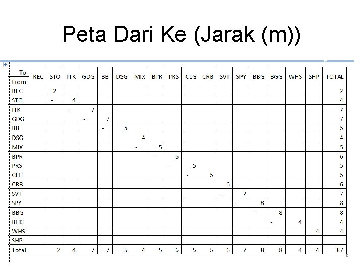 Peta Dari Ke (Jarak (m)) 