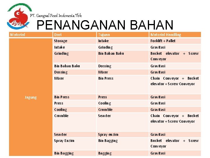 PT. Gangsal Feed Indonesia Tbk Material PENANGANAN BAHAN Jagung Dari Tujuan Material Handling Storage