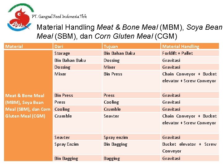 PT. Gangsal Feed Indonesia Tbk • Material Handling Meat & Bone Meal (MBM), Soya