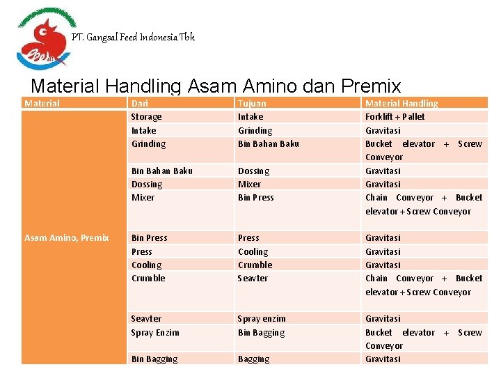 PT. Gangsal Feed Indonesia Tbk Material Handling Asam Amino dan Premix Material Asam Amino,