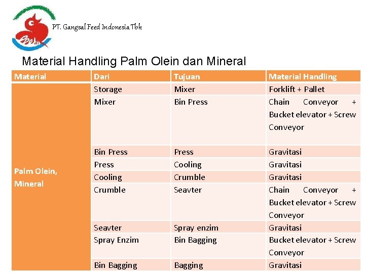 PT. Gangsal Feed Indonesia Tbk Material Handling Palm Olein dan Mineral Material Palm Olein,