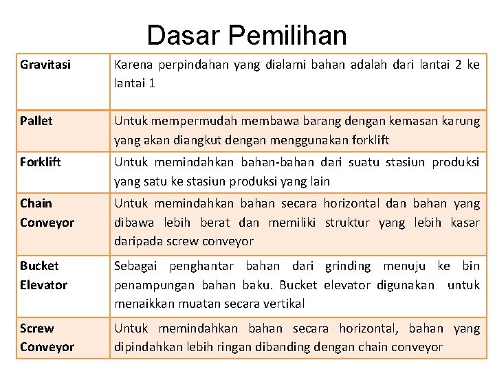 Dasar Pemilihan Gravitasi Karena perpindahan yang dialami bahan adalah dari lantai 2 ke lantai