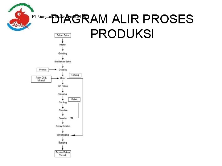 DIAGRAM ALIR PROSES PRODUKSI PT. Gangsal Feed Indonesia Tbk 