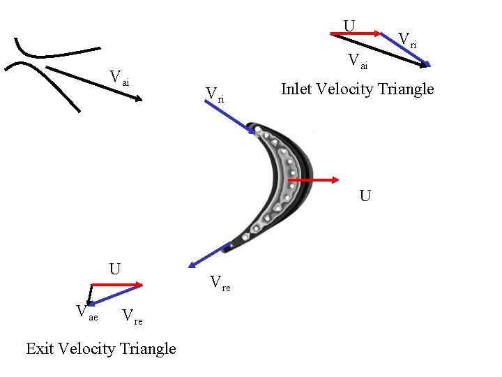 U Vai Vri Inlet Velocity Triangle U U Vae Vre Exit Velocity Triangle Vri