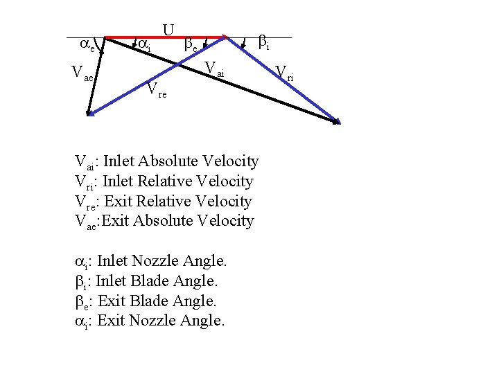 ae Vae ai U Vre bi be Vai: Inlet Absolute Velocity Vri: Inlet Relative