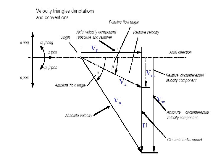 Vf Vr Vrc Vw Va U 