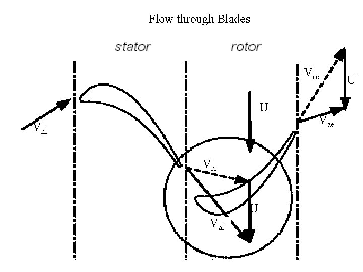Flow through Blades Vre U Vni Vri U Vai Vae U 