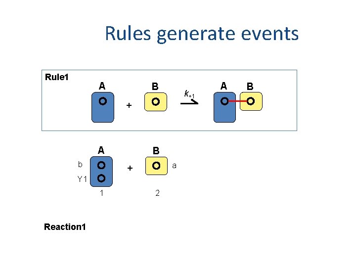 Rules generate events Rule 1 A B k+1 + A b B a +