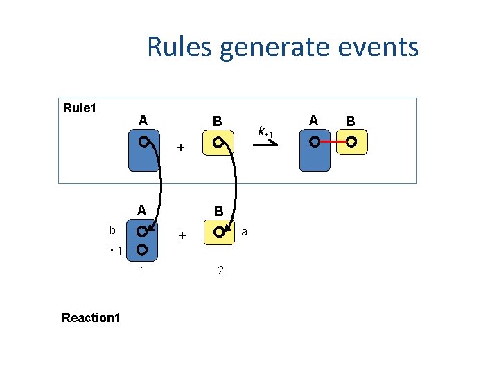 Rules generate events Rule 1 A B k+1 + A b B a +