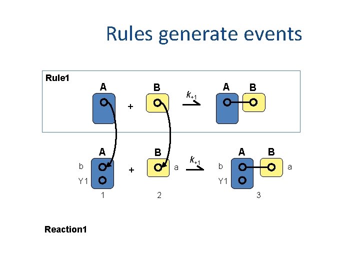 Rules generate events Rule 1 A B A k+1 B + A b B