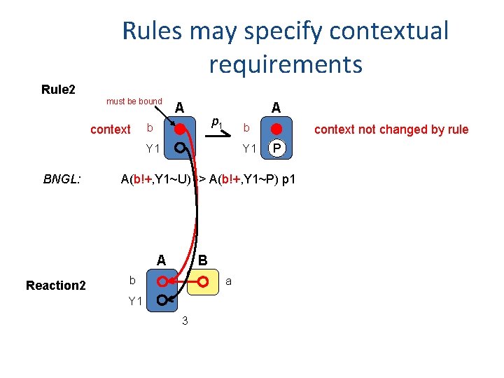 Rules may specify contextual requirements Rule 2 must be bound context A A p