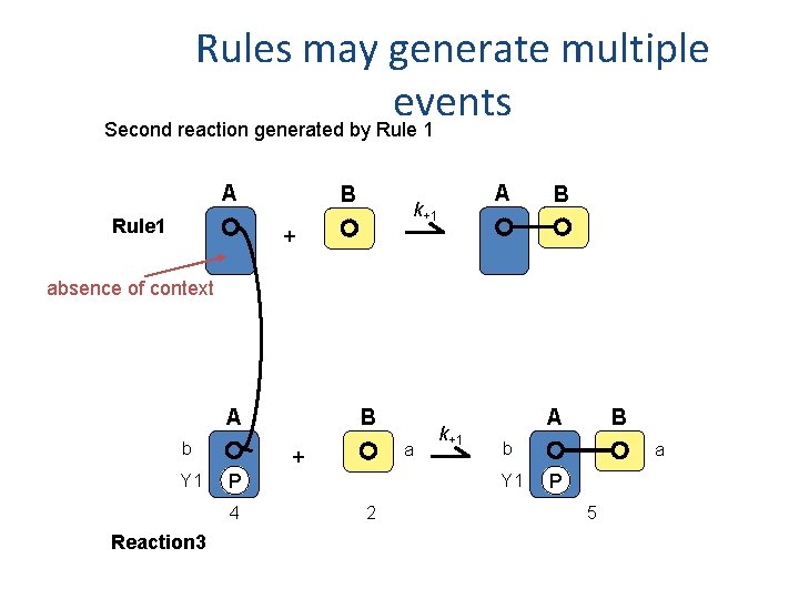 Rules may generate multiple events Second reaction generated by Rule 1 A Rule 1