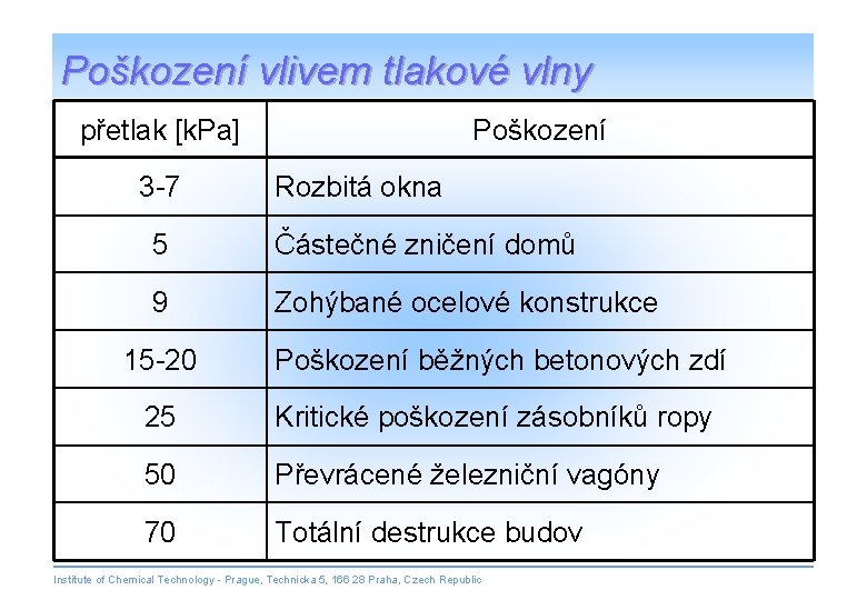 Poškození vlivem tlakové vlny přetlak [k. Pa] 3 -7 Poškození Rozbitá okna 5 Částečné