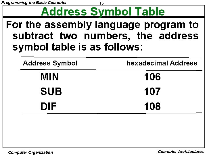 Programming the Basic Computer 16 Address Symbol Table For the assembly language program to