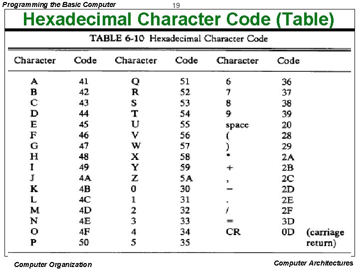 Programming the Basic Computer 19 Hexadecimal Character Code (Table) Computer Organization Computer Architectures 