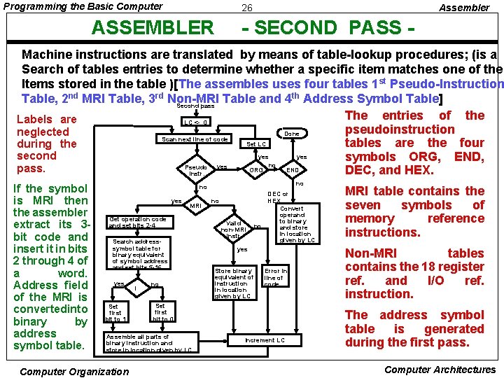 Programming the Basic Computer 26 ASSEMBLER Assembler - SECOND PASS - Machine instructions are