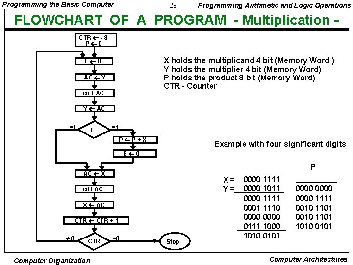 Programming the Basic Computer 29 Programming Arithmetic and Logic Operations FLOWCHART OF A PROGRAM