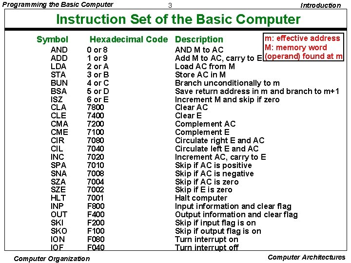 Programming the Basic Computer 3 Introduction Instruction Set of the Basic Computer Symbol AND