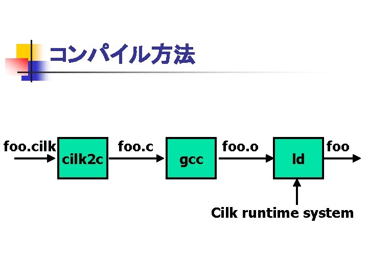 コンパイル方法 foo. cilk 2 c foo. c gcc foo. o ld foo Cilk runtime