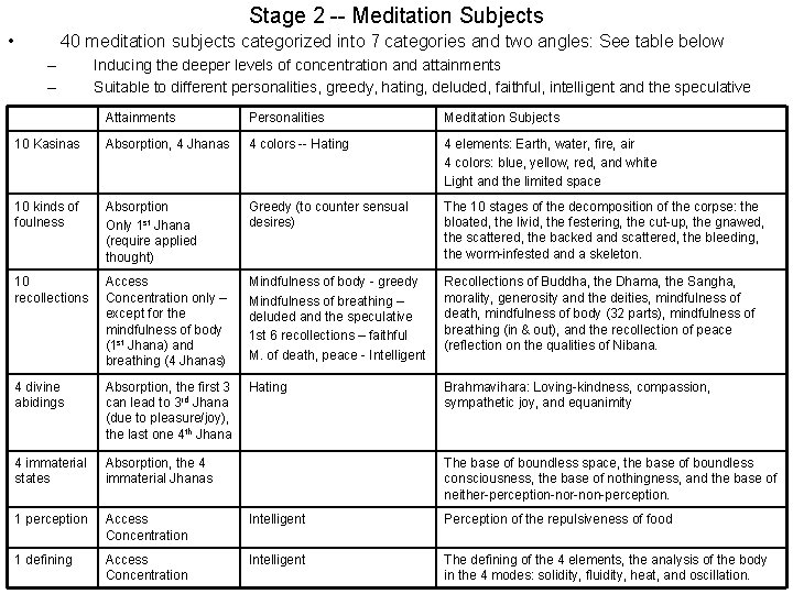 Stage 2 -- Meditation Subjects • 40 meditation subjects categorized into 7 categories and