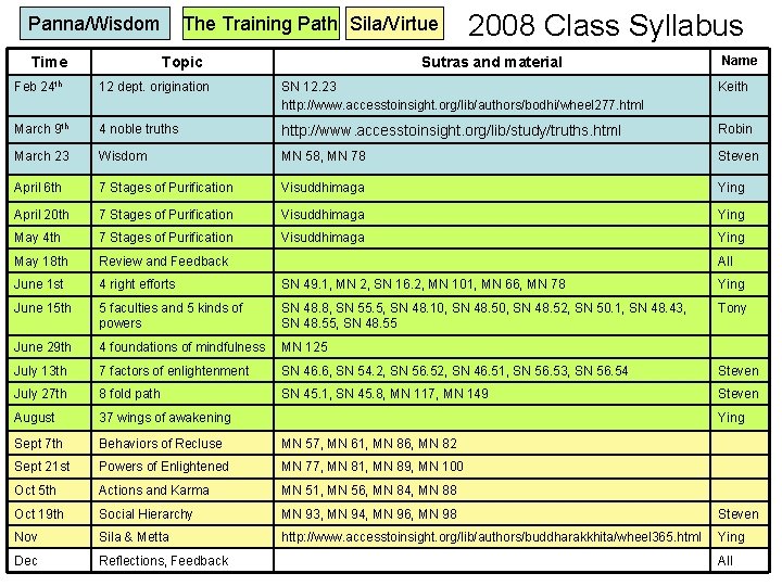 Panna/Wisdom Time The Training Path Sila/Virtue Topic 2008 Class Syllabus Sutras and material Name