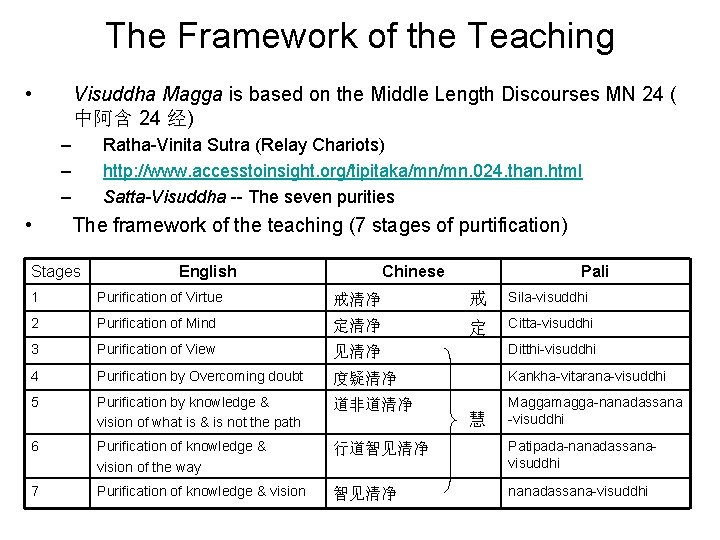 The Framework of the Teaching • Visuddha Magga is based on the Middle Length
