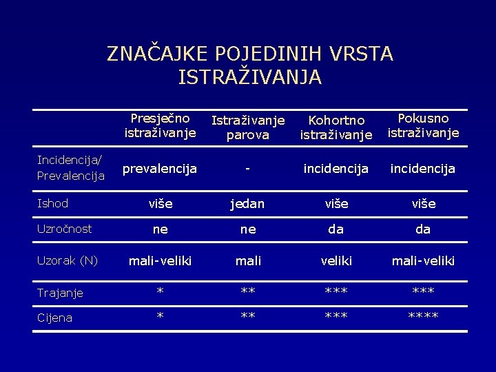 ZNAČAJKE POJEDINIH VRSTA ISTRAŽIVANJA Presječno istraživanje Istraživanje parova Kohortno istraživanje Pokusno istraživanje prevalencija -