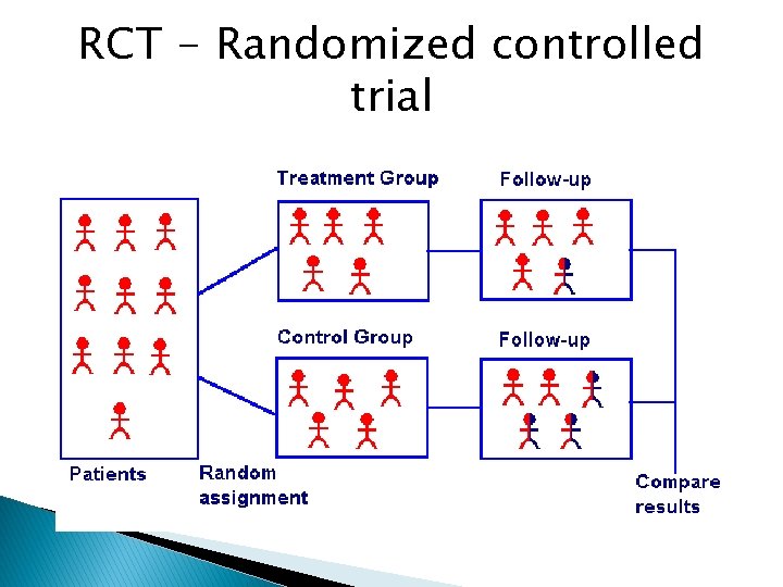 RCT - Randomized controlled trial 