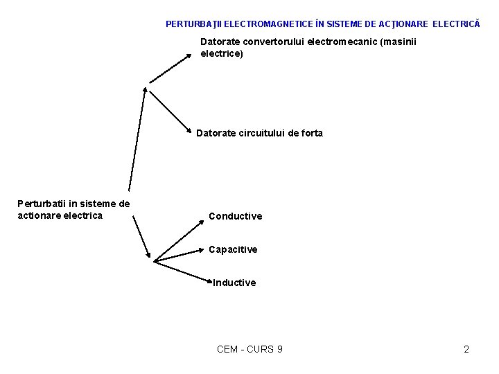 PERTURBAŢII ELECTROMAGNETICE ÎN SISTEME DE ACŢIONARE ELECTRICĂ Datorate convertorului electromecanic (masinii electrice) Datorate circuitului